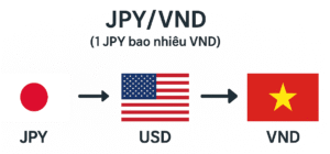 Tỷ giá JPY/VND được hình thành như thế nào?